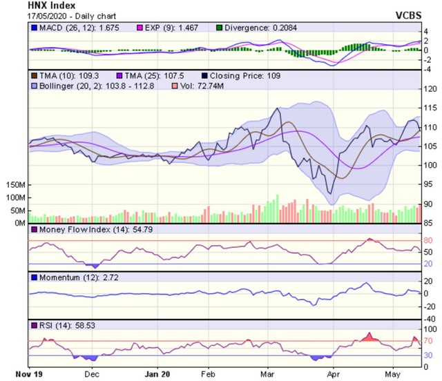 Góc nhìn kỹ thuật phiên giao dịch ngày 18/5: Thị trường có thể sẽ tiếp tục chịu áp lực điều chỉnh ảnh 2