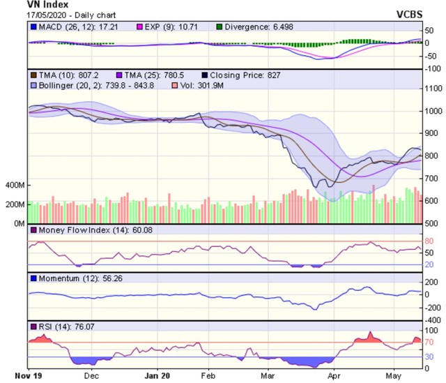 Góc nhìn kỹ thuật phiên giao dịch ngày 18/5: Thị trường có thể sẽ tiếp tục chịu áp lực điều chỉnh ảnh 1