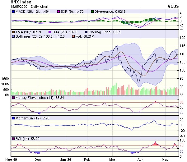 Góc nhìn kỹ thuật phiên giao dịch ngày 19/5: Cơ hội thử thách ngưỡng kháng cự 860 điểm đang tăng lên ảnh 2