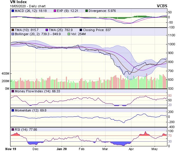 Góc nhìn kỹ thuật phiên giao dịch ngày 19/5: Cơ hội thử thách ngưỡng kháng cự 860 điểm đang tăng lên ảnh 1