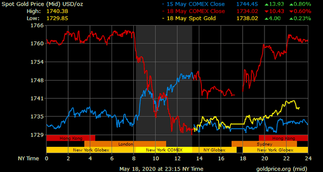 Giá vàng hôm nay ngày 19/5: Giá vàng giảm mạnh hơn 400.000 đồng/lượng ảnh 1