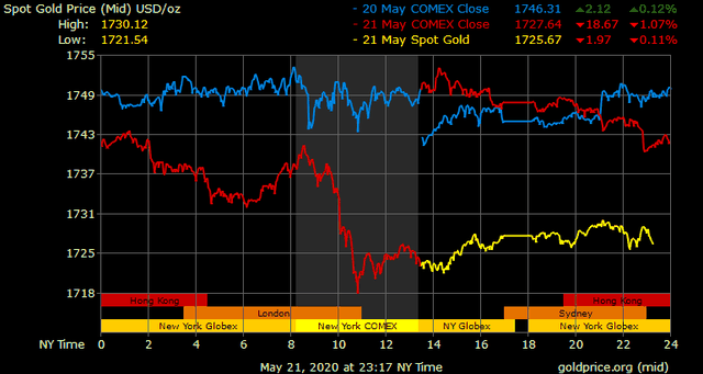 Giá vàng hôm nay ngày 22/5: Giá vàng có nơi vẫn giảm gần 200.000 đồng/lượng ảnh 1