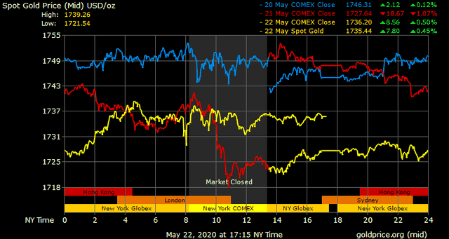Giá vàng hôm nay ngày 23/5: Giá vàng trong nước và thế giới trái chiều ảnh 1