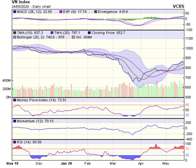 Góc nhìn kỹ thuật phiên giao dịch ngày 25/5: Vẫn còn nhiều dư địa tăng điểm ảnh 1