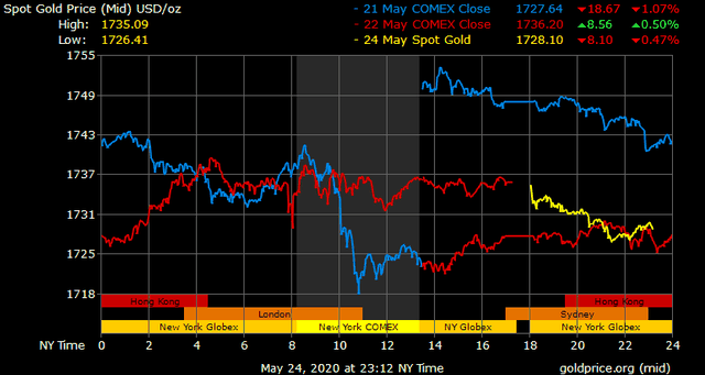 Giá vàng hôm nay ngày 25/5: Giá vàng giảm nhẹ 20.000 đồng/lượng ảnh 1