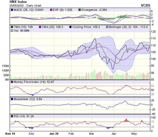 Góc nhìn kỹ thuật phiên giao dịch ngày 26/5: Vẫn có thể sẽ tiếp tục chứng kiến áp lực điều chỉnh ảnh 2