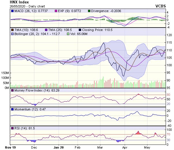 Góc nhìn kỹ thuật phiên giao dịch ngày 27/5: Nhiều khả năng vẫn duy trì được đà tăng điểm ảnh 2
