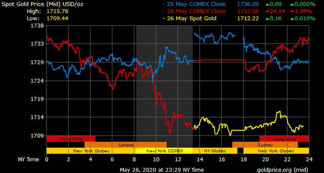 Giá vàng hôm nay ngày 27/5: Giá vàng giảm 130.000 đồng/lượng ảnh 1