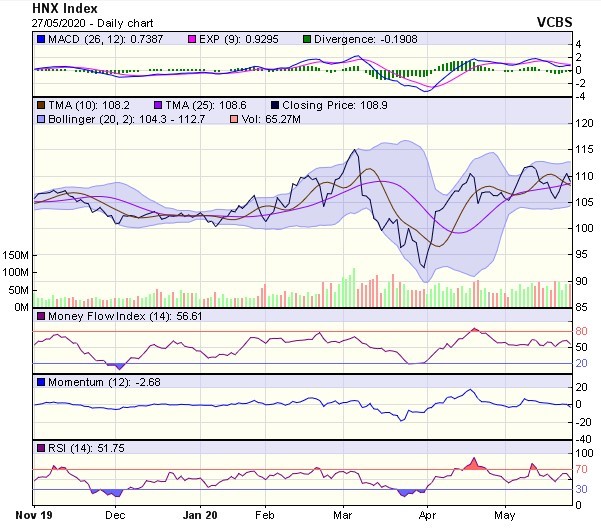 Góc nhìn kỹ thuật phiên giao dịch ngày 28/5: Thị trường được dự báo sẽ chịu áp lực giảm điểm ảnh 2