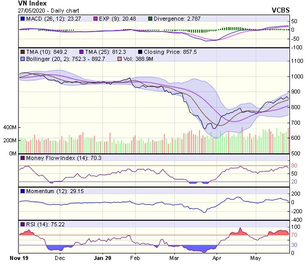Góc nhìn kỹ thuật phiên giao dịch ngày 28/5: Thị trường được dự báo sẽ chịu áp lực giảm điểm ảnh 1