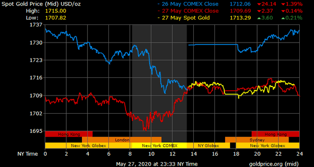 Giá vàng hôm nay ngày 28/5: Giá vàng tăng trở lại 80.000 đồng/lượng ảnh 1