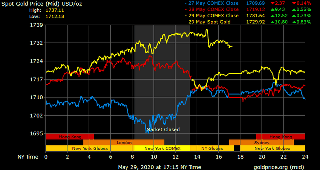 Giá vàng hôm nay ngày 30/5: Giá vàng có nơi tăng 100.000 đồng/lượng ảnh 1
