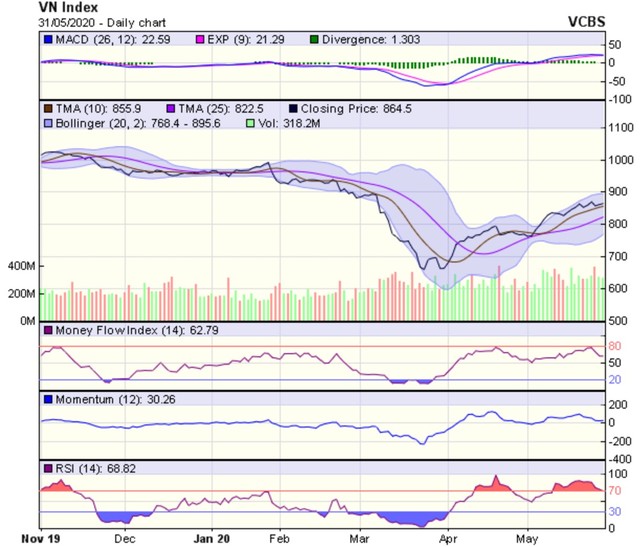 Góc nhìn kỹ thuật phiên giao dịch ngày 1/6: Tiếp tục dao động giằng co ảnh 1