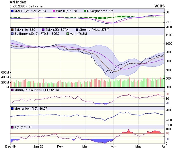Góc nhìn kỹ thuật phiên giao dịch ngày 2/6: Cảnh báo rủi ro có thể sẽ chịu áp lực rung lắc ảnh 1
