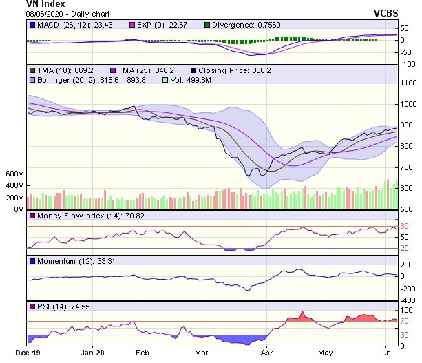 Góc nhìn kỹ thuật phiên giao dịch ngày 9/6: Xu hướng tăng nhiều khả năng sẽ tiếp tục duy trì ảnh 1