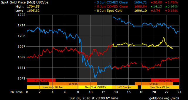 Giá vàng hôm nay ngày 9/6: Giá vàng trong nước và thế giới trái chiều ảnh 1