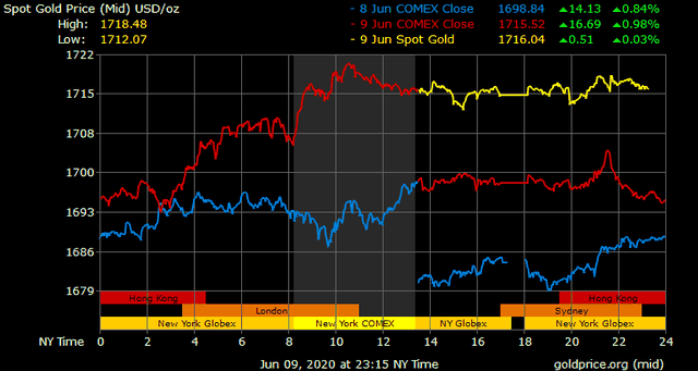 Giá vàng hôm nay ngày 10/6: Giá vàng tăng 130.000 đồng/lượng ảnh 1