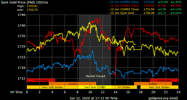 Giá vàng hôm nay ngày 14/6: Tuần qua, giá vàng tăng 170.000 đồng/lượng ảnh 1