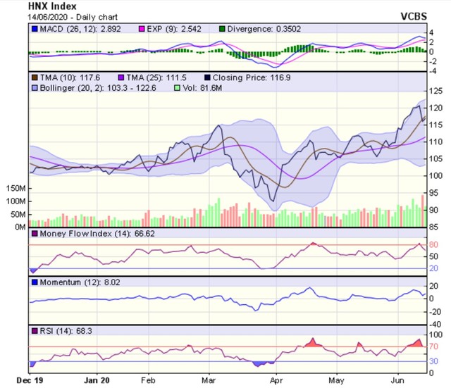 Góc nhìn kỹ thuật phiên giao dịch ngày 15/6: Thị trường có thể sẽ bước vào giai đoạn điều chỉnh ảnh 2