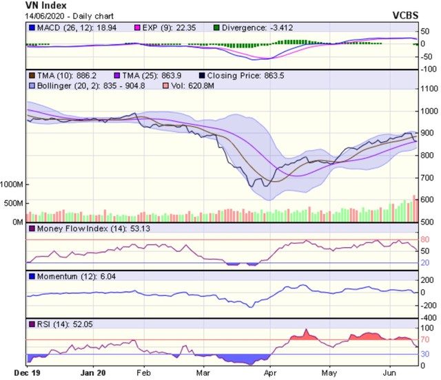 Góc nhìn kỹ thuật phiên giao dịch ngày 15/6: Thị trường có thể sẽ bước vào giai đoạn điều chỉnh ảnh 1