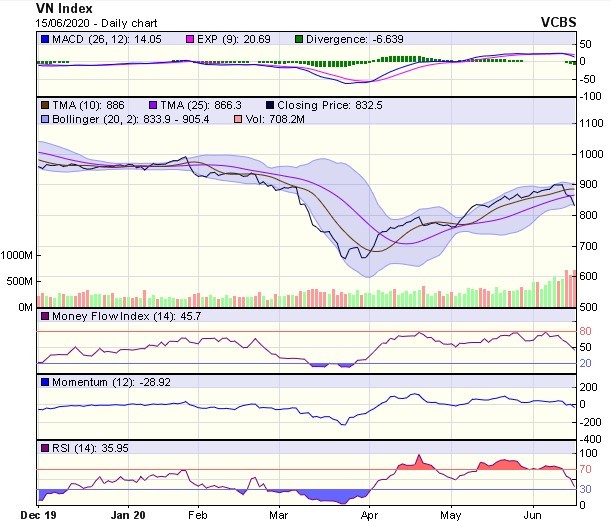 Góc nhìn kỹ thuật phiên giao dịch chứng khoán ngày 16/6: Quan sát diễn biến ở ngưỡng MA50 ảnh 1