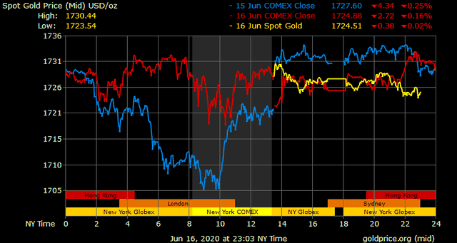 Giá vàng hôm nay ngày 17/6: Giá vàng có nơi giảm 70.000 đồng/lượng ảnh 1