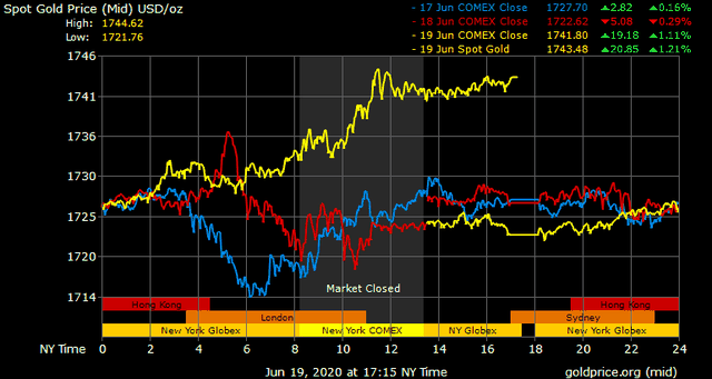 Giá vàng hôm nay ngày 21/6: Tuần qua, giá vàng tăng gần 100.000 đồng/lượng ảnh 1