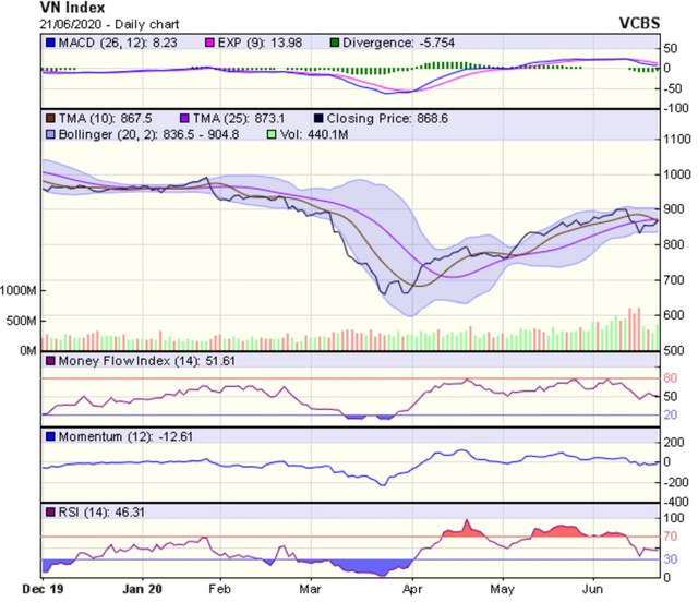Góc nhìn kỹ thuật phiên giao dịch chứng khoán ngày 22/6: Thị trường vẫn còn khả năng tăng điểm ảnh 1