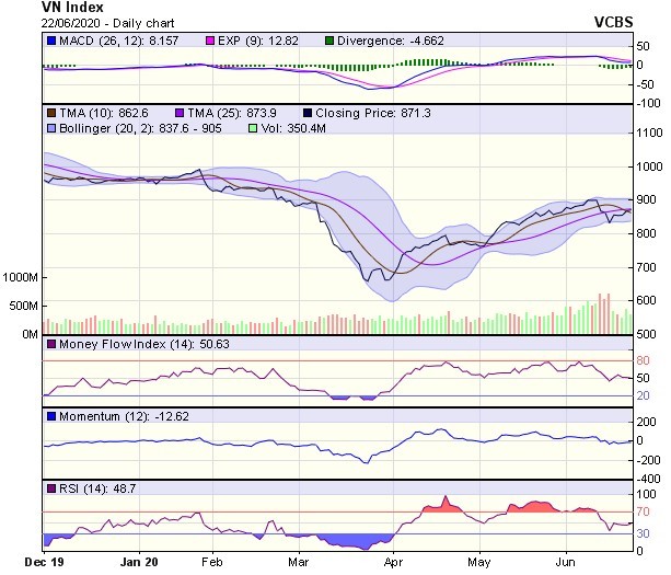 Góc nhìn kỹ thuật phiên giao dịch chứng khoán ngày 23/6: Dao dộng trong biên độ hẹp ảnh 1