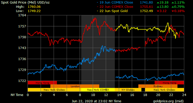 Giá vàng hôm nay ngày 23/6: Giá vàng tăng thêm 100.000 đồng/lượng ảnh 1