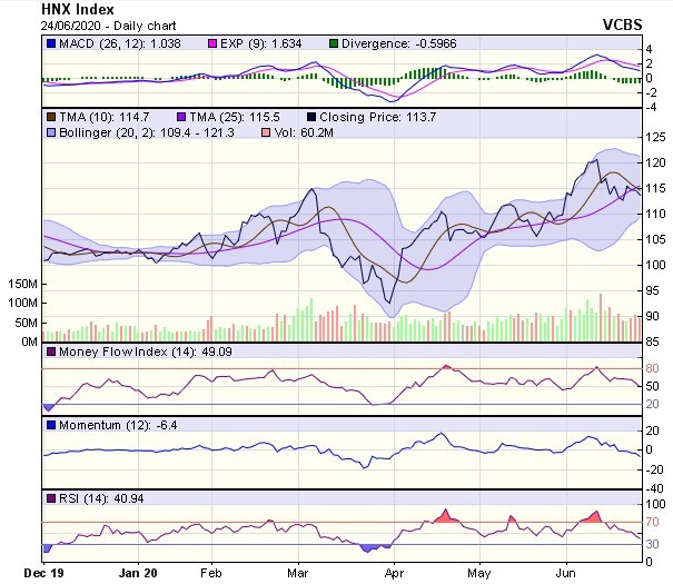 Góc nhìn kỹ thuật phiên giao dịch chứng khoán ngày 25/6: Thị trường sẽ có xu hướng giảm điểm ảnh 2