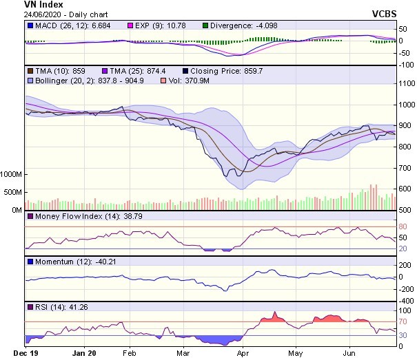 Góc nhìn kỹ thuật phiên giao dịch chứng khoán ngày 25/6: Thị trường sẽ có xu hướng giảm điểm ảnh 1