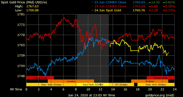Giá vàng hôm nay ngày 25/6: Giá vàng giảm mạnh hơn 200.000 đồng/lượng ảnh 1