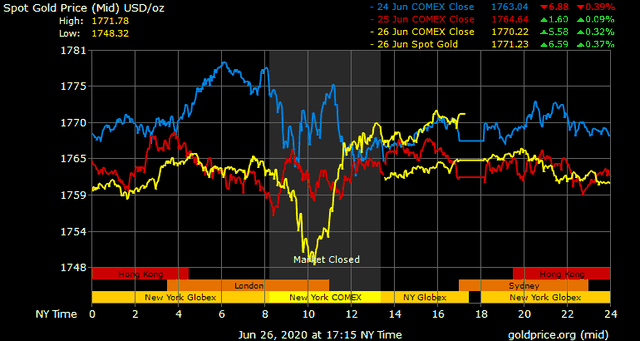 Giá vàng hôm nay ngày 28/6: Tuần qua, giá vàng tăng hơn 400.000 đồng/lượng ảnh 1
