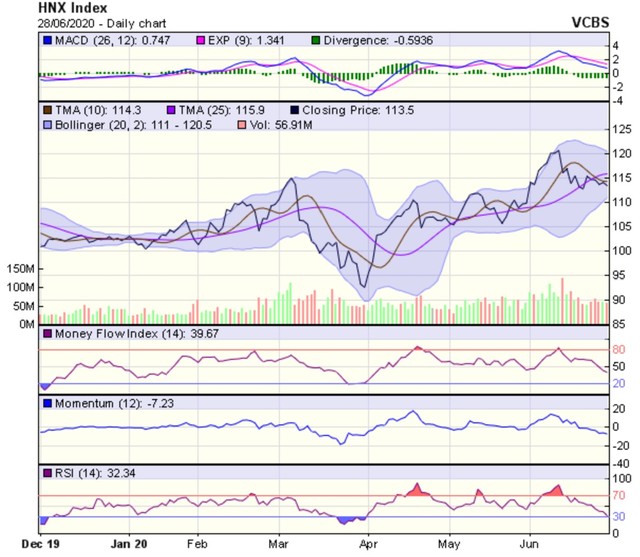 Góc nhìn kỹ thuật phiên giao dịch chứng khoán ngày 29/6: Khả năng tiếp tục giảm điểm trong ngắn hạn ảnh 2