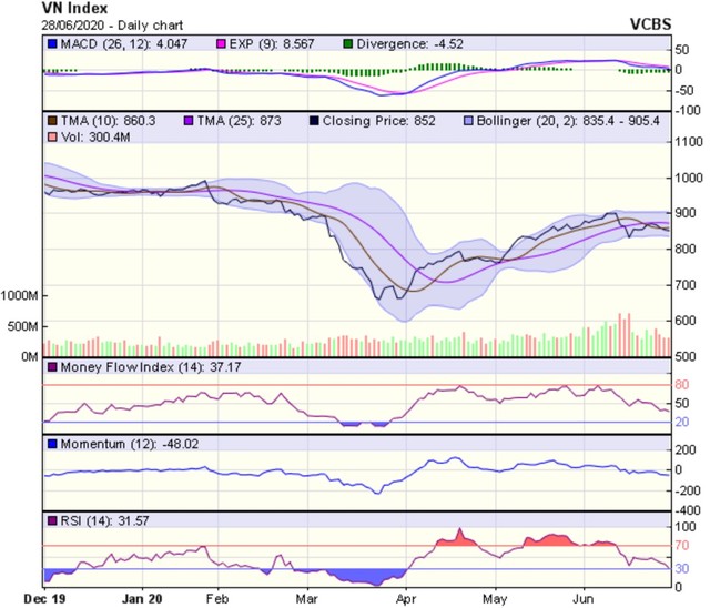 Góc nhìn kỹ thuật phiên giao dịch chứng khoán ngày 29/6: Khả năng tiếp tục giảm điểm trong ngắn hạn ảnh 1
