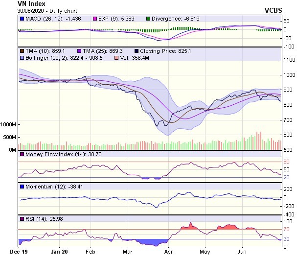 Góc nhìn kỹ thuật phiên giao dịch chứng khoán ngày 1/7: Xu hướng giảm ngắn hạn đang tiếp diễn ảnh 1
