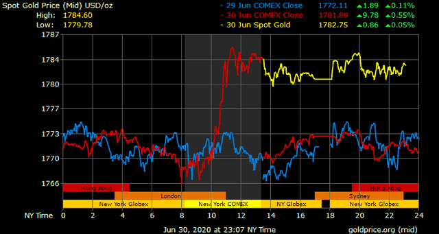 Giá vàng hôm nay ngày 1/7: Giá vàng trong nước lên gần mốc 50 triệu đồng/lượng ảnh 1