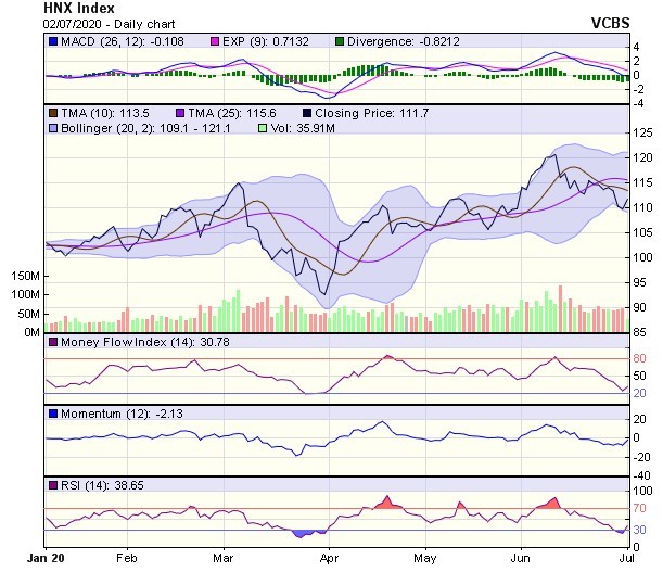 Góc nhìn kỹ thuật phiên giao dịch chứng khoán ngày 3/7: Tăng, giảm đan xen và lùi về vùng hỗ trợ 800-820 điểm  ảnh 2