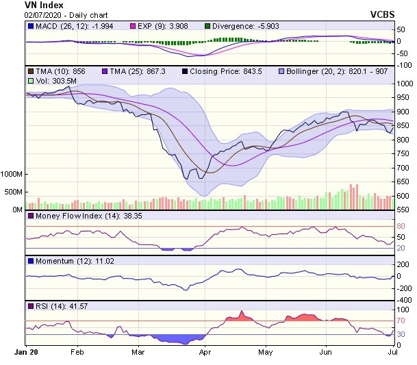 Góc nhìn kỹ thuật phiên giao dịch chứng khoán ngày 3/7: Tăng, giảm đan xen và lùi về vùng hỗ trợ 800-820 điểm  ảnh 1
