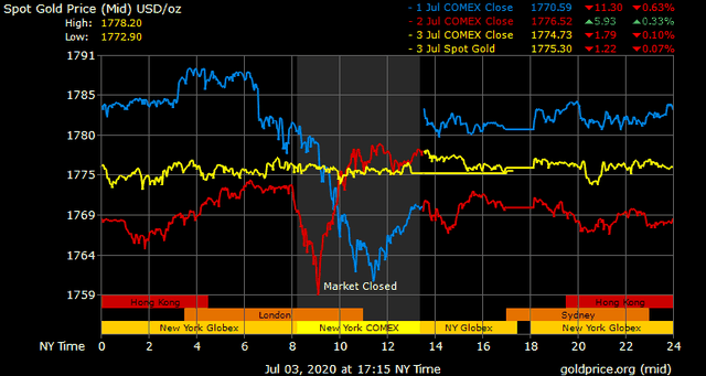 Giá vàng hôm nay ngày 4/7: Giá vàng tăng 30.000 đồng/lượng ảnh 1