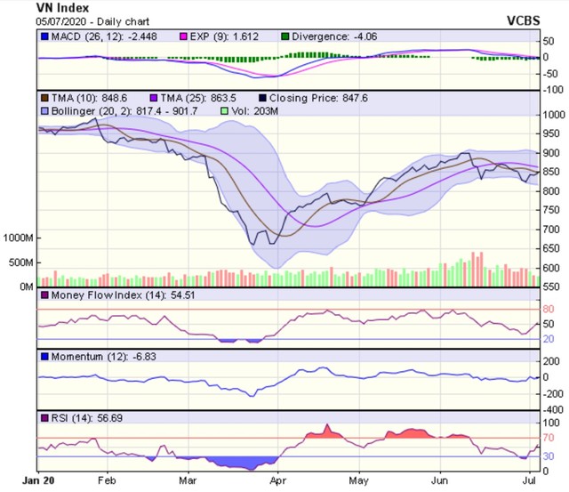 Góc nhìn kỹ thuật phiên giao dịch chứng khoán ngày 6/7:  Tăng điểm trong những phiên giao dịch đầu tuần ảnh 1