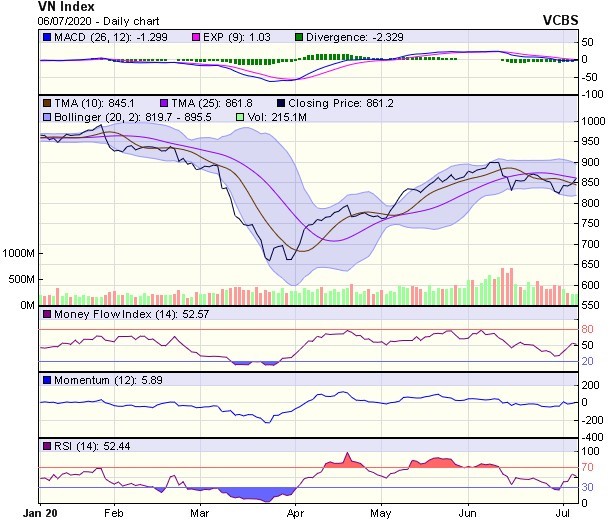 Góc nhìn kỹ thuật phiên giao dịch chứng khoán ngày 7/7: Dường như sự điều chỉnh đang kết thúc ảnh 1