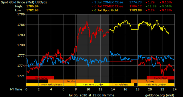 Giá vàng hôm nay ngày 7/7: Giá vàng tăng thêm 200.000 đồng/lượng ảnh 1