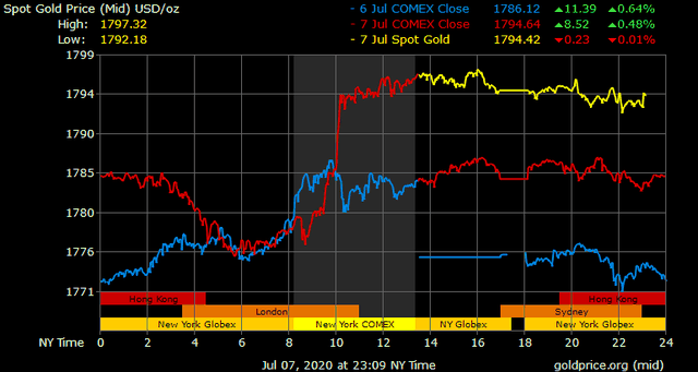 Giá vàng hôm nay ngày 8/7: Giá vàng có nơi tăng gần 400.000 đồng/lượng ảnh 1