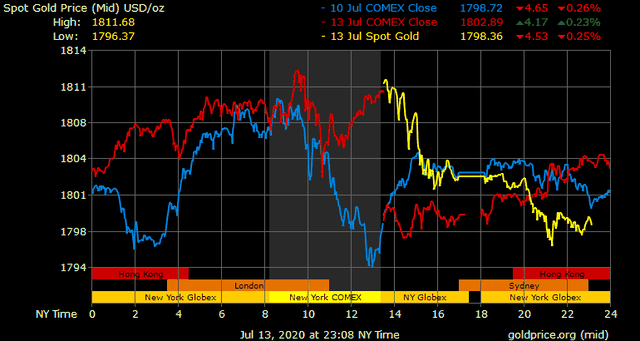 Giá vàng hôm nay ngày 14/7: Giá vàng giảm 160.000 đồng/lượng ảnh 1