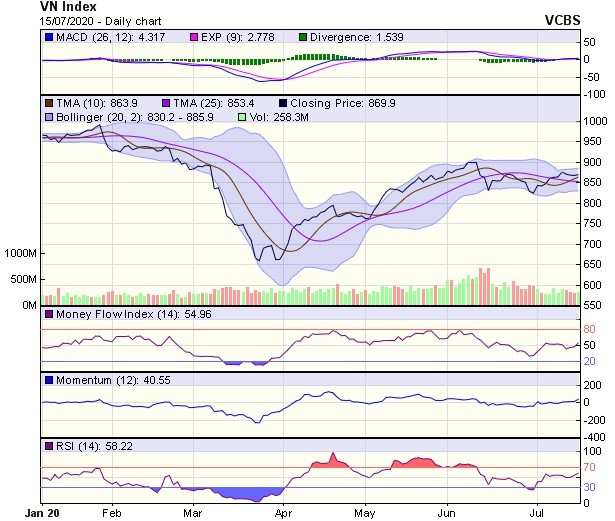 Góc nhìn kỹ thuật phiên giao dịch chứng khoán ngày 16/7: Giai đoạn hiện tại đang không rõ xu hướng ảnh 1