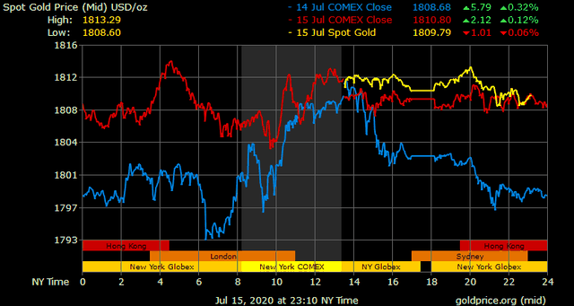 Giá vàng hôm nay ngày 16/7: Giá vàng trong nước diễn biến trái chiều ảnh 1