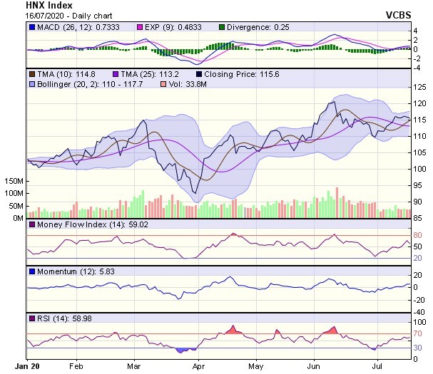 Góc nhìn kỹ thuật phiên giao dịch chứng khoán ngày 17/7: Thị trường nghiêng về chiều hướng tăng điểm ảnh 2