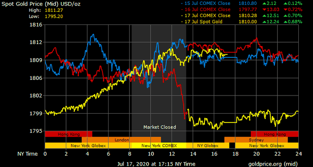 Giá vàng hôm nay ngày 18/7: Giá vàng tăng gần 100.000 đồng/lượng ảnh 1